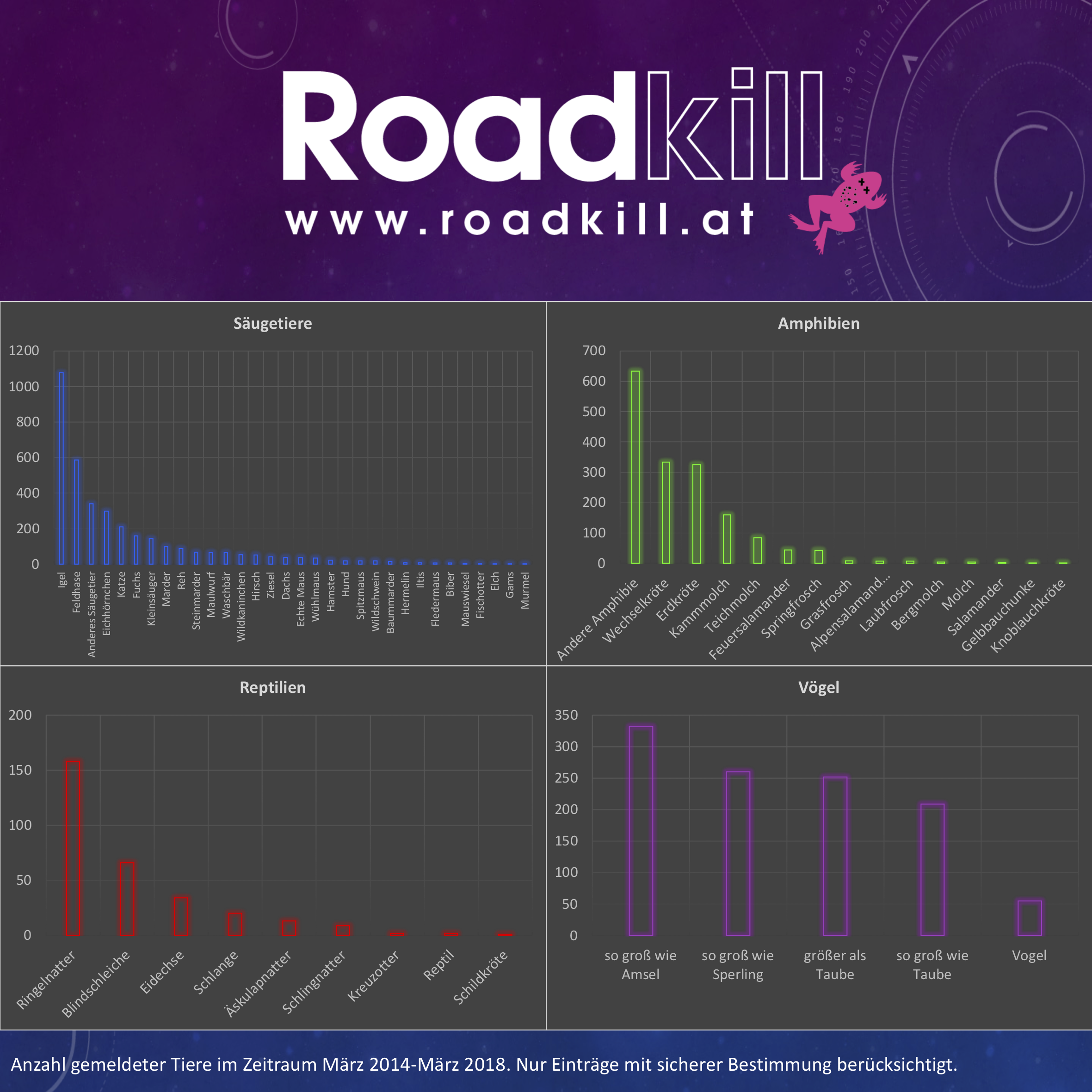 Biodiv. Statistik 2018